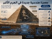 معجزة هندسية جديدة في الهرم الأكبر.. دراسة حديثة تكشف كيف ساعدت خصائصه المعمارية على الصمود أمام الاهتزازات والزلازل عبر آلاف السنين.. وتفتح بابًا لفهم عبقرية المصريين القدماء فى البناء وتوزيع الكتلة والأحمال