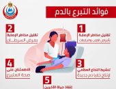 الصحة توضح فوائد التبرع بالدم.. وتؤكد: يحمي القلب وينقذ حياة الآخرين