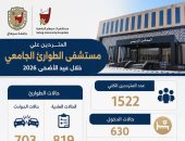 مستشفى الطوارئ الجامعى بسوهاج يستقبل 1522 مريضا وإجراء 261 عملية جراحية