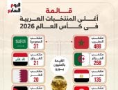 مونديال تاريخي للعرب.. حضور قياسي ومنتخب مصر على منصة الأغلى (إنفوجراف)