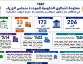 206 آلاف شكوى.. مدبولى يتابع جهود منظومة الشكاوى الحكومية فى مايو الماضى