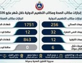 صحة دمياط: إصدار 1751 شهادة ميلاد وتطعيم 256 مسافراً خلال مايو 2026