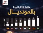 كأس العالم 2026.. البرازيل تتصدر سجل الأبطال التاريخيين للمونديال (إنفوجراف)