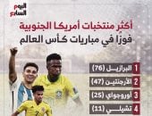 ملوك الانتصارات.. البرازيل تتصدر قائمة ذهبية في كأس العالم (إنفوجراف)