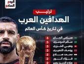 محمد صلاح يطارد صدارة قائمة هدافي العرب في تاريخ كأس العالم (إنفوجراف)