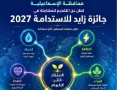 محافظة الإسماعيلية تدعو للمشاركة في جائزة زايد للاستدامة 2027