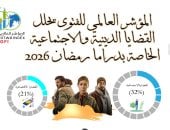 مؤشر العالمى للفتوى يحلل القضايا الدينية والاجتماعية الخاصة بالدراما.. الاجتماعية تكتسح بنسبة 32%.. والشأن الدينى مثل 11%.. دراما 2026 واقعية مفرطة.. التركيز على الإنسان.. وتطور ملحوظ في أدوات السرد الدرامي