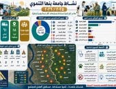 رئيس جامعة بنها: تنفيذ 61 قافلة مجتمعية وتنموية شاملة استفاد منها 34 ألفًا و55 مواطنًا