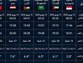 كل عام وأنتم بخير.. ساعات ونستقبل العام الهجرى الجديد 1448.. هلال محرم يولد الإثنين ومعهد الفلك يكشف أول أيامه فلكيا.. وتقرير لمركز الفلك الدولى يكشف كواليس ظهوره بمدن العالم العربى والإسلامى