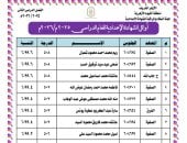 ننشر أسماء أوائل الشهادة الإعدادية الأزهرية بالفيوم