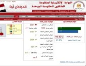 محافظة أسوان: استجابة لـ99.9% من طلبات المواطنين بمنظومة الشكاوى
