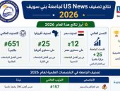 جامعة بنى سويف تقدمت 25 مركزًا على مستوى العالم فى تصنيف US News لعام 2026