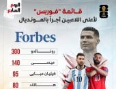 محمد صلاح بقائمة الأعلى أجرا فى كأس العالم مع ميسى ورونالدو.. إنفوجراف