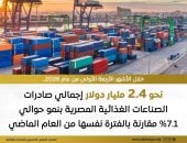 مجلس الوزراء: صادرات مصر الغذائية ترتفع إلى 2.4 مليار دولار فى 4 أشهر