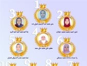 أسماء أوائل الشهادة الإعدادية 2026 فى دمياط