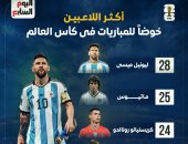 رونالدو يطارد ميسي بقائمة الأكثر مشاركة في تاريخ كأس العالم.. إنفوجراف