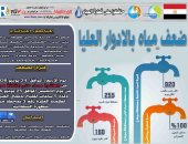 ضعف المياه ببعض قرى طهطا في سوهاج لأعمال الصيانة بمحطة شطورة السطحية
