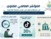 مؤشر الفتوى العالمى: منصة "تيك توك" الأكثر تفضيلًا لشباب الجامعة بنسبة 30%