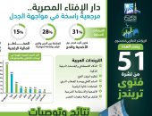 مؤشر الفتوى: 40% من المصريين يرون أن فيلم برشامة جرأة آثمة على المقدسات