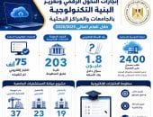 التعليم العالى: ميكنة 19 مستشفى جامعى وتطبيق منظومة اختبارات إلكترونىة بـ203 كليات