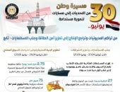 مجلس الوزراء يرصد أوضاع قطاع البترول قبل وبعد 30 يونيو: من تراجع الإنتاج لزيادة فى الاستكشافات وجذب استثمارات