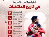 المغرب يُحلق عالميًا.. رقم تاريخي وتأهل مثير إلى دور الـ16 (إنفوجراف)