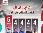 ترتيب هـدافي كـأس العالم 2026.. ميسي يحلق بالصدارة.. إنفوجراف