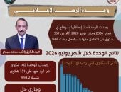 محافظ سوهاج: 561 شكوى بوحدة الرصد منذ انطلاقها وحتى يونيو بنسبة إنجاز 88%
