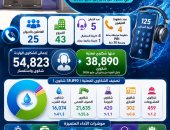 رئيس مياه الشرب بسوهاج: 99% نسبة الاستجابة لشكاوى المواطنين 