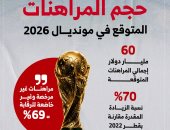 توقعات قياسية لمراهنات مونديال 2026 تصل لـ60 مليار دولار.. إنفوجراف