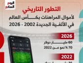 تطور المراهنات فى كأس العالم من شرارة 2002 إلى طفرة 2026.. إنفوجراف