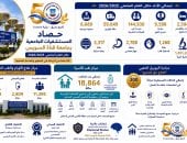 مستشفيات جامعة قناة السويس تُجري 6689 عملية جراحية وتنفذ 1.45 مليون تحليل طبى