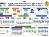 رئيس الوزراء يتابع جهود منظومة الشكاوى الحكومية خلال يونيو الماضي