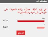 %78 من القراء يؤيدون تكثيف حملات إزالة التعديات على الأراضى الزراعية