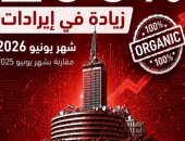 طفرة كبيرة في «ماسبيرو الرقمي».. زيادة الإيرادات بأكثر من  200% فى يونيو 2026