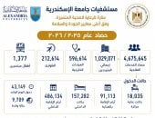 مستشفيات جامعة الإسكندرية تقدم 4.7 مليون خدمة علاجية و51.8 ألف عملية جراحية