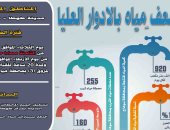 ضعف المياه بمدينة طهطا فى سوهاج لأعمال التطهير بالمحطة السطحية