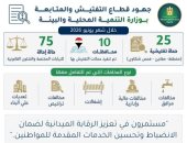 وزيرة التنمية المحلية: تنفيذ 25 حملة تفتيشية بـ10 محافظات