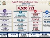 مستشفيات جامعة الزقازيق تقدم أكثر من 4.5 مليون خدمة طبية خلال 2025/2026