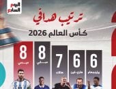 ترتيب هدافى كأس العالم 2026.. صراع مشتعل بين ميسى ومبابى