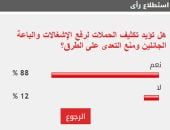 %88 من القراء يؤيدون تكثيف الحملات لرفع الإشغالات ومنع التعدى على الطرق