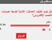 %94 من القراء يؤيدون تكثيف الحملات الأمنية لضبط عصابات النصب الإلكترونى