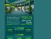 السعودية تصدر وتجدد 274 ألف رخصة تجارية خلال 6 أشهر لتعزيز نمو الأعمال