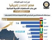 مجلس الوزراء: مصر تتصدر إفريقيا بجذب الاستثمارات المباشرة للعام الرابع 