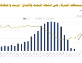 وزير البترول: إنتاج مصر من النفط الخام يسجل أعلى مستوى منذ عامين