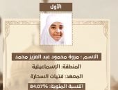 صور الطلاب الحاصلين على المركز الأول بفئات ذوي البصائر والدمج البصري بالثانوية الأزهرية