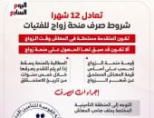 تعادل 12 شهرا.. شروط صرف منحة الزواج للفتيات من التأمينات (إنفوجراف)