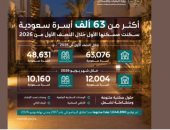 63 ألف أسرة سعودية سكنت مسكنها الأول خلال النصف الأول من 2026