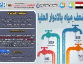 ضعف المياه بمدينة أخميم فى سوهاج لأعمال التطهير لمروق المحطة السطحية