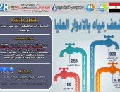 ضعف المياه بقرى سوهاج لأعمال تطهير أحواض الترسيب بمحطتى ادفا وأولاد نصير